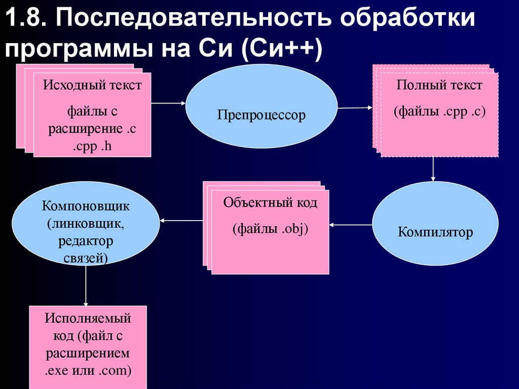 Программа первоначальной. Последовательность обработки программ. Этапы обработки программы языка си. Последовательность обработки языка. Этапы обработки программ от исходного файла.