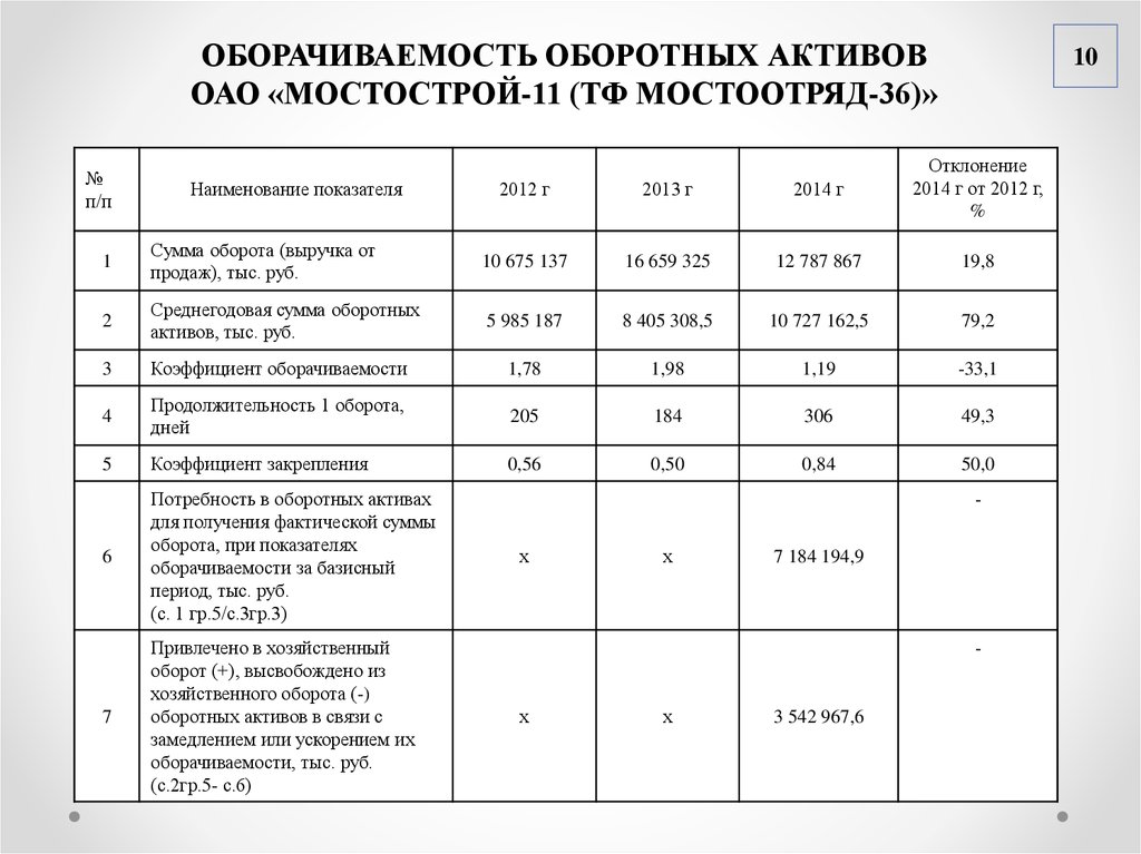 Определите оборачиваемость активов