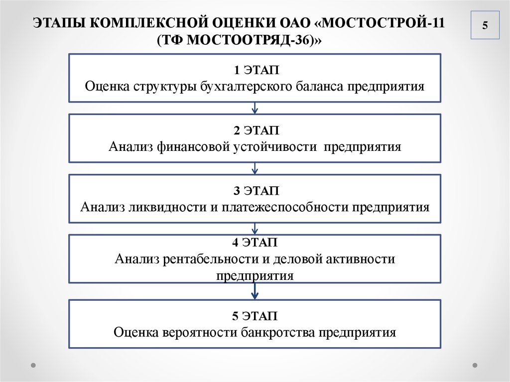 Методы проведения оценки