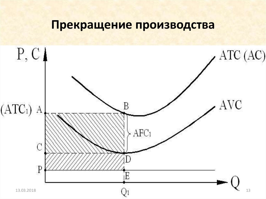 Окончание производства. Прекращение производства. Прекращение производства в краткосрочном периоде. Условие прекращения производства. График прекращения производства.