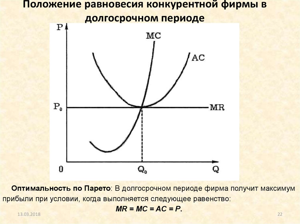 Положение на рынке. Долгосрочное равновесие на рынке совершенной конкуренции. Рис. 2.1. Равновесие конкурентной фирмы в долгосрочном периоде. Положение равновесия конкурентной фирмы в долгосрочном периоде. Условие долгосрочного равновесия совершенно конкурентной фирмы.