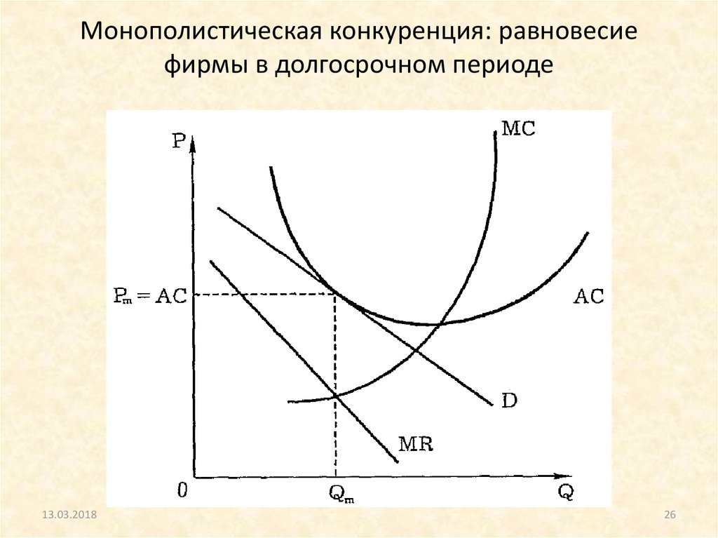 Предельный доход в монополистической конкуренции