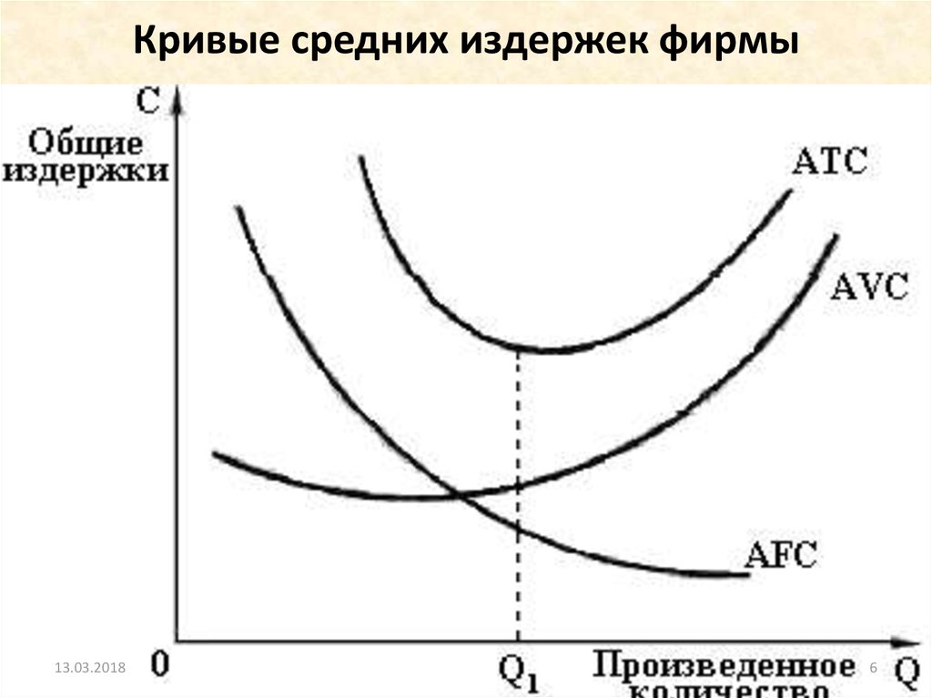 Средние переменные издержки фирмы. Кривая средних совокупных издержек. Кривая средних постоянных затрат. Рис. 2 кривые средних издержек фирмы в краткосрочном периоде. Кривые предельных и средних переменных издержек.