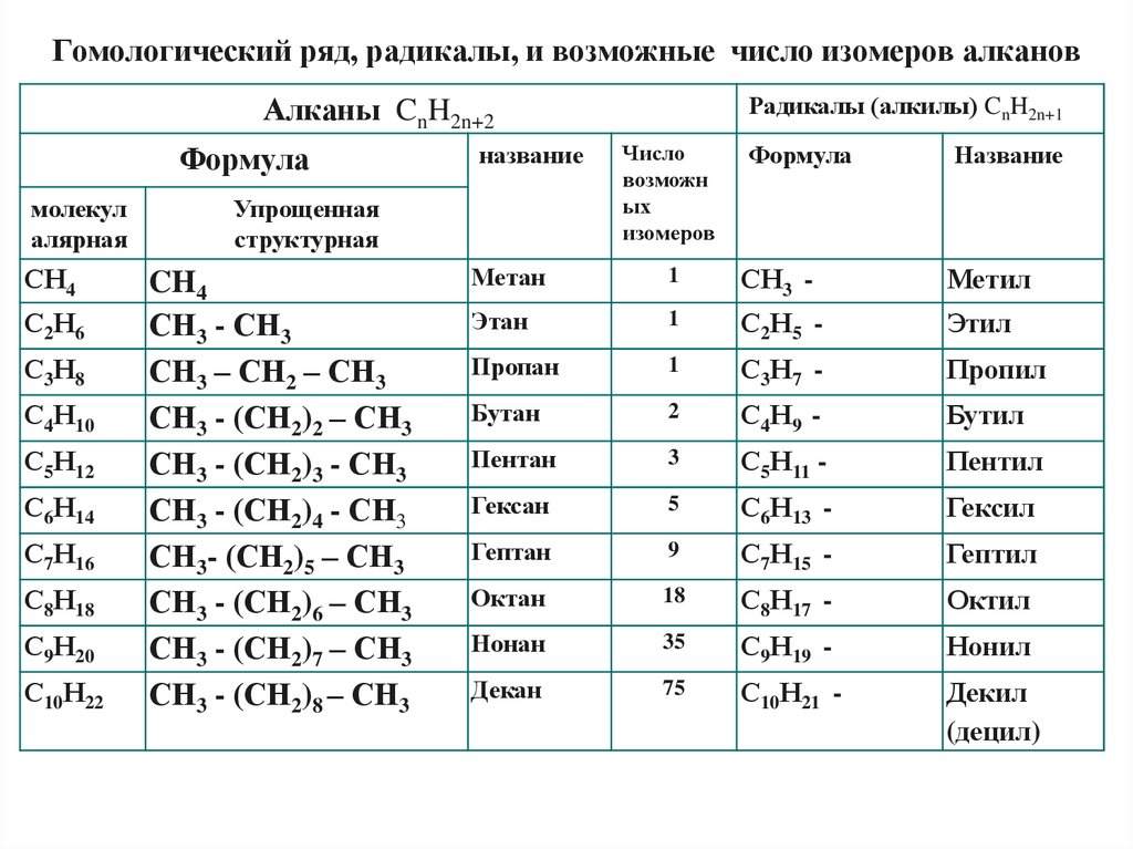 Гомологическая таблица алканов