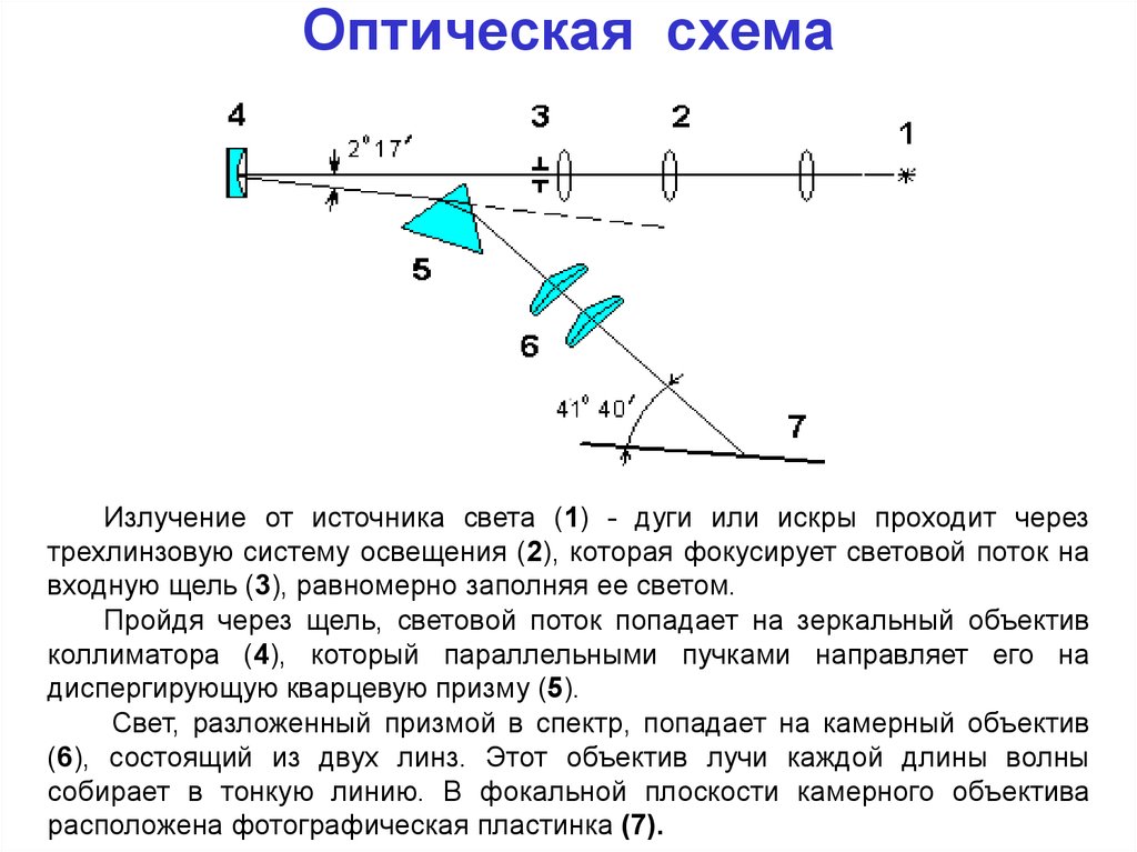 На рисунке 4 представлена схема устройства спектрографа с помощью какого элемента