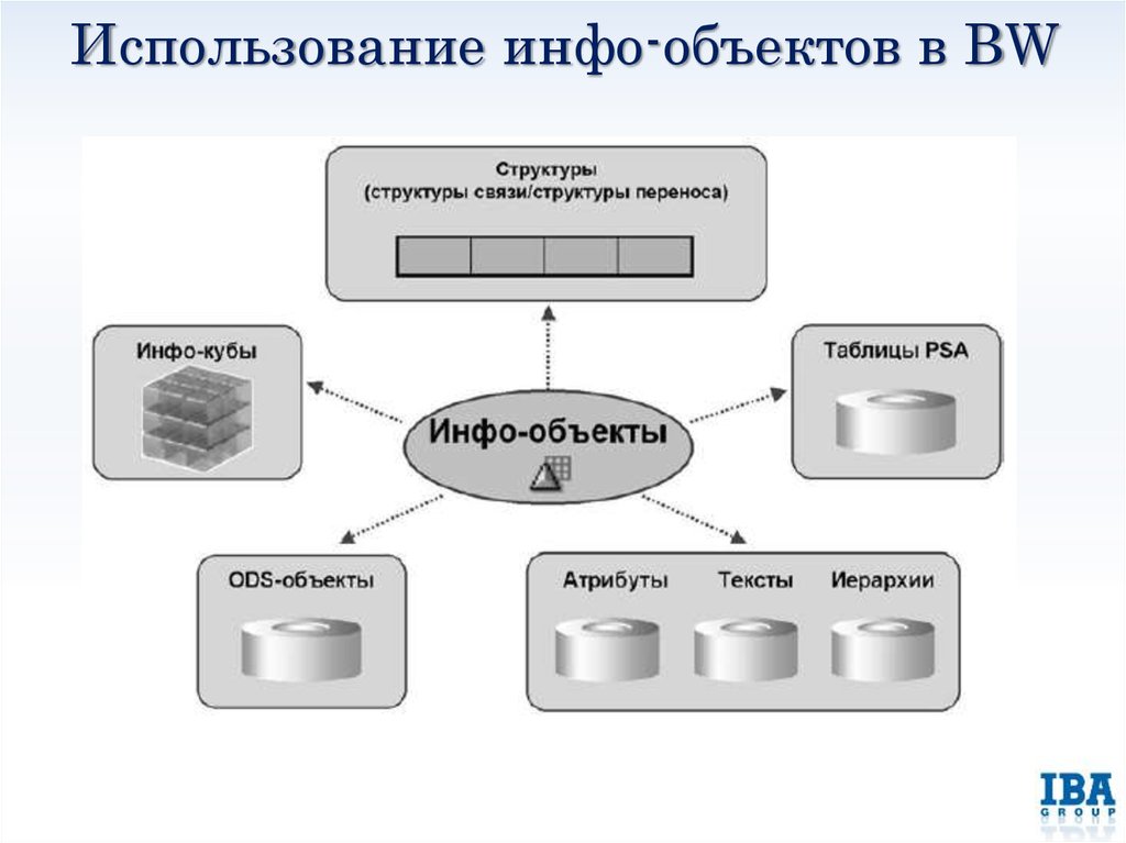 Модели хранилищ данных. Инфо источник SAP BW. Инфо объект. Схема объектов для процесса - объекты, атрибуты. Инфо провайдер инфо объект SAP.