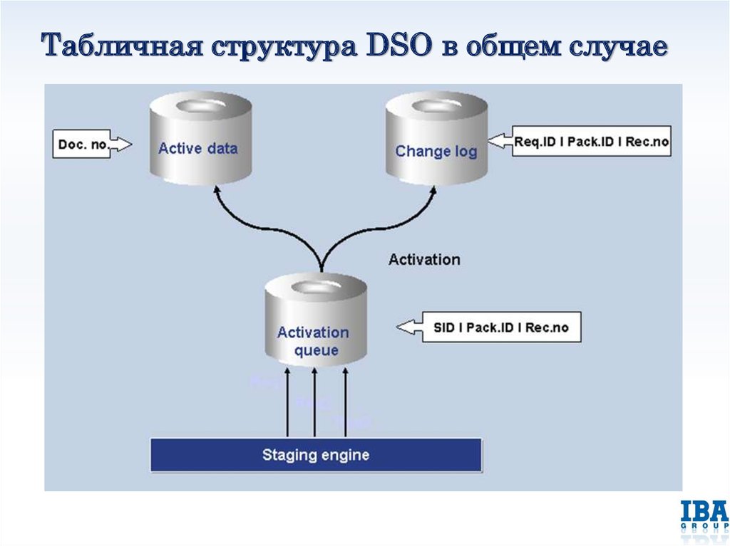 Docs action. Структура ДСО. Табличная структура. Mega (хранилище данных). Структура DWH.