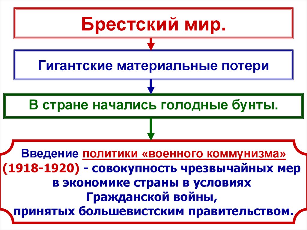 Становление советской власти презентация