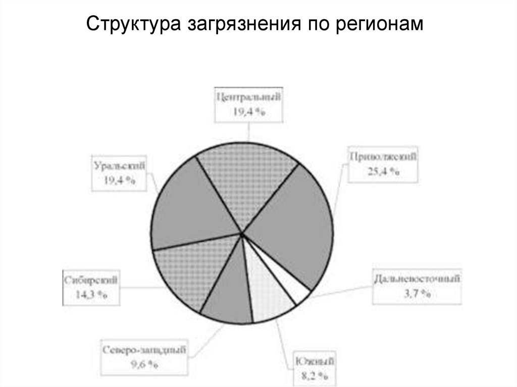 Окружающая среда диаграмма