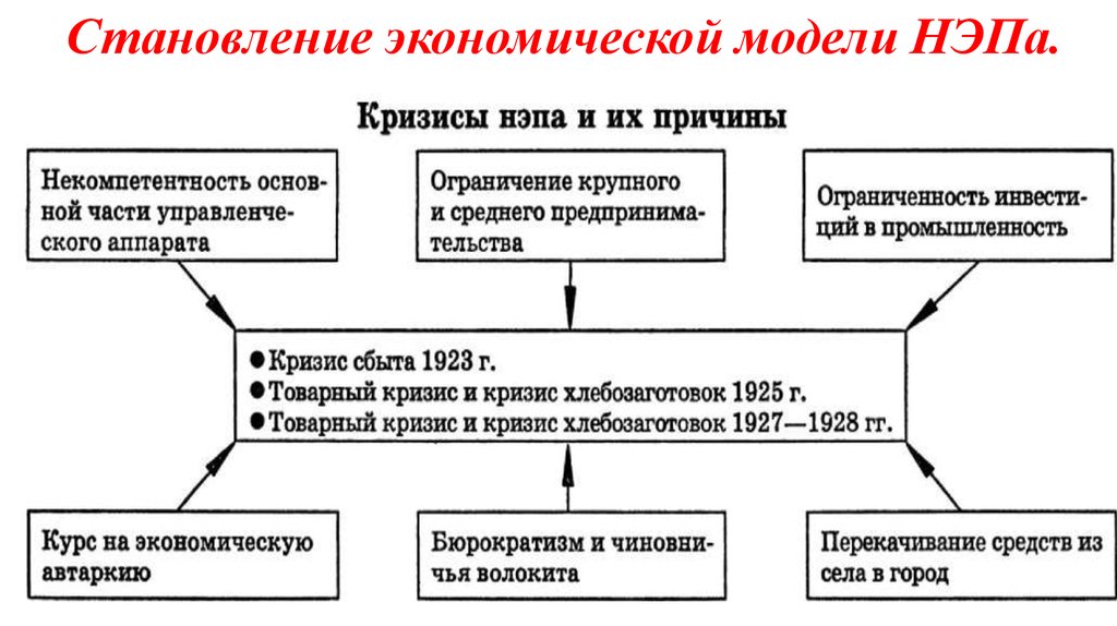 Становление экономики