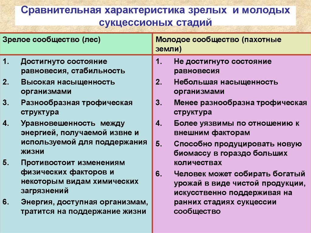 Характеристика молодого. Характеристика зрелых сообществ. Сравнительная характеристика сообществ. Особенность молодые и зрелые стадии вторичной сукцессии. Сравнительная характеристика зрелых и молодых сукцессионных стадий.