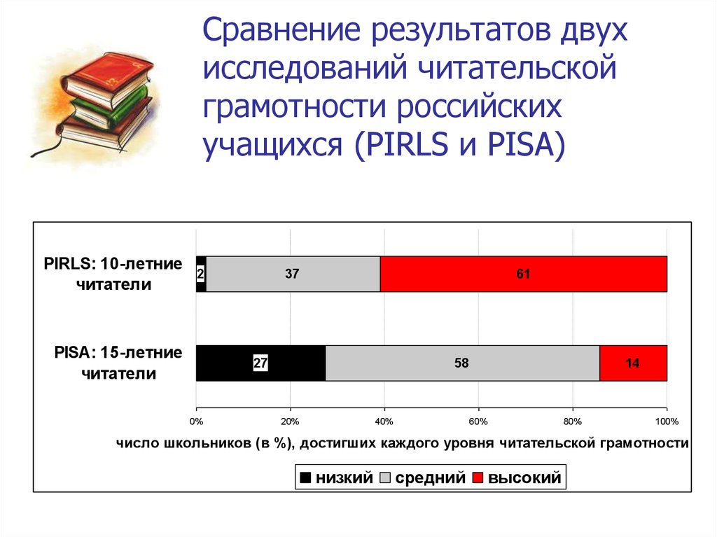 Результаты 2. Критерии оценки читательской грамотности. Читательская грамотность по PIRLS И Pisa. Читательская грамотность критерии оценивания. Уровни читательской грамотности Pisa уровни.