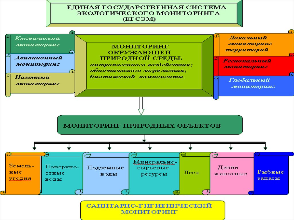 Системы мониторинга состояния окружающей среды