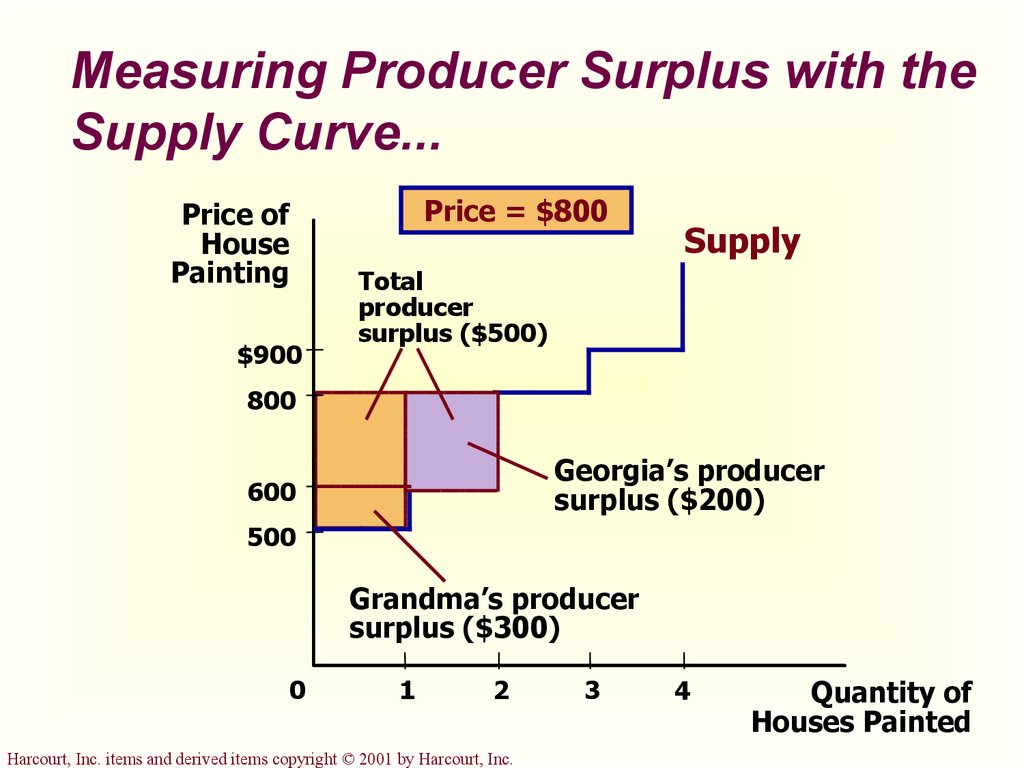 Measuring Producer Surplus with the Supply Curve...
