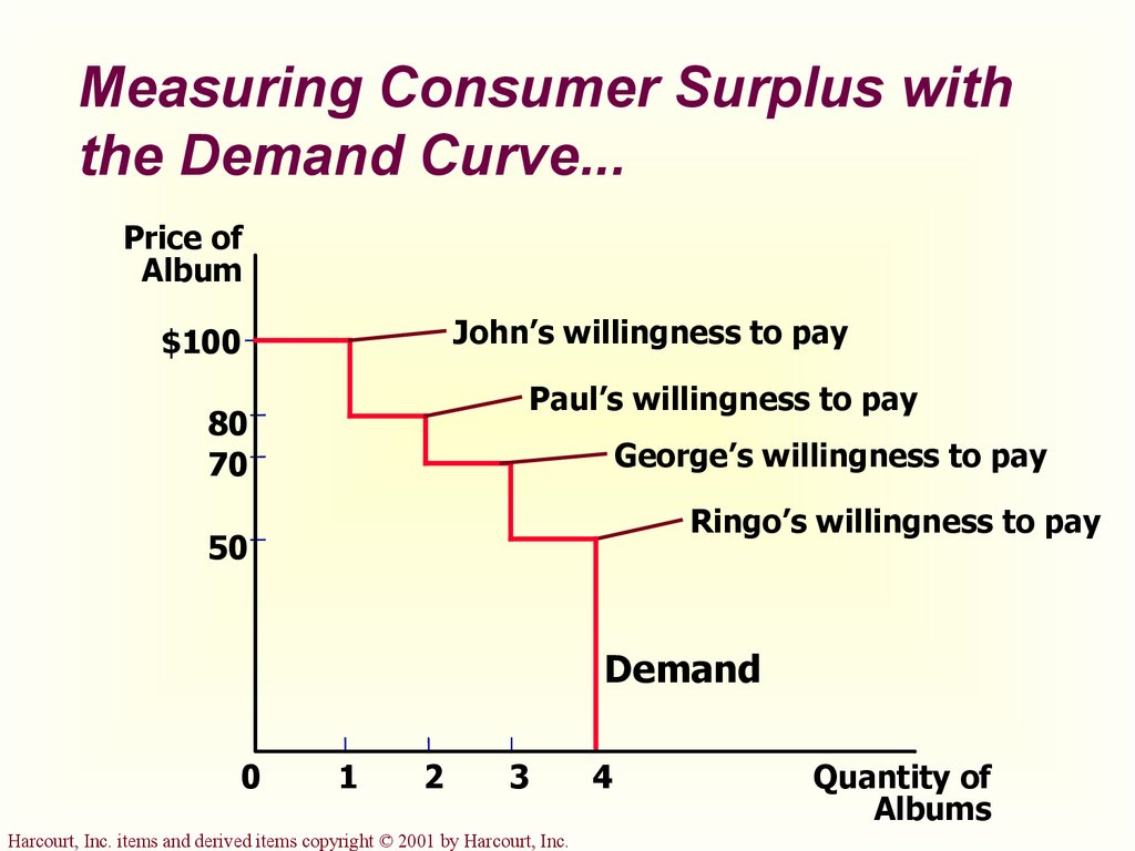 Measuring Consumer Surplus with the Demand Curve...