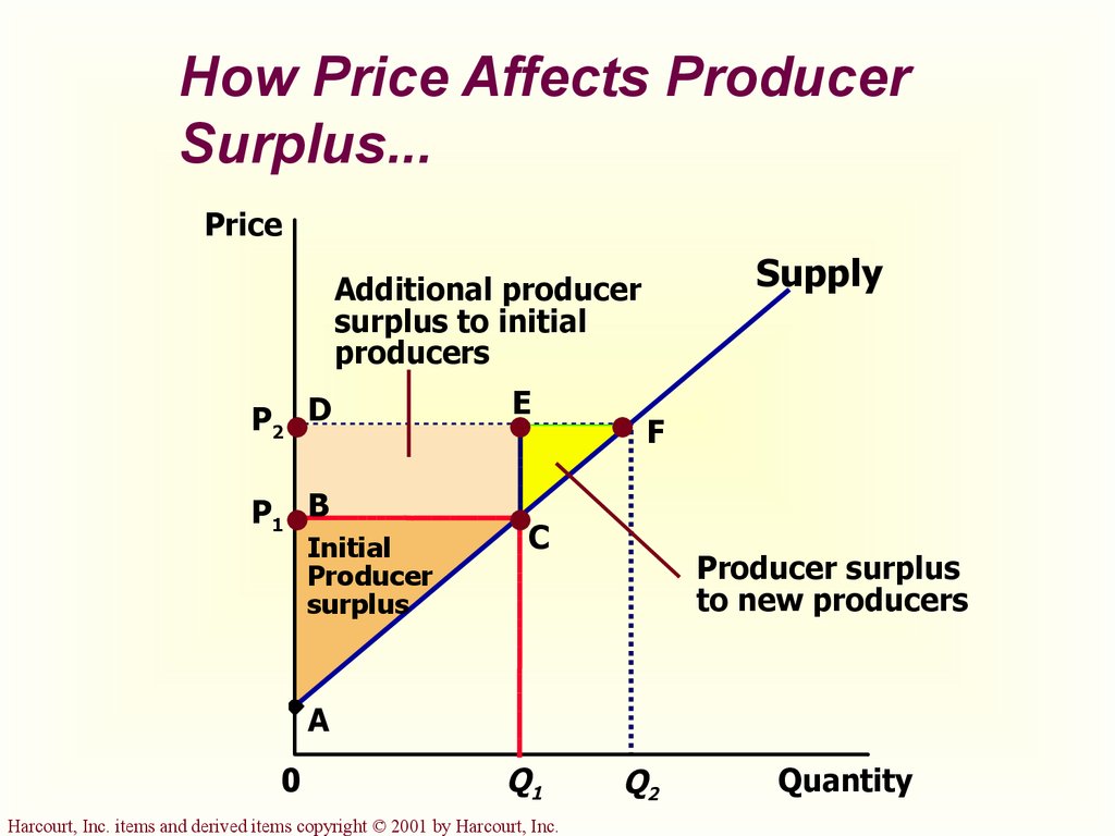 How Price Affects Producer Surplus...