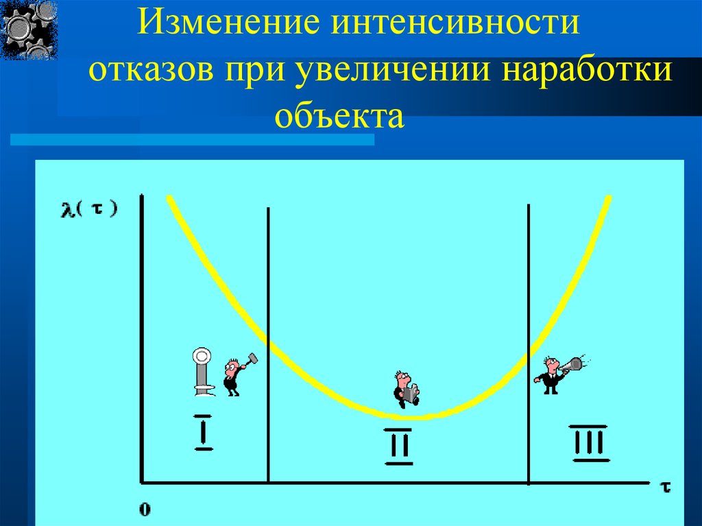 Интенсивное изменение. Изменение интенсивности. Интенсивность отказов на схеме. Интенсивные смены.