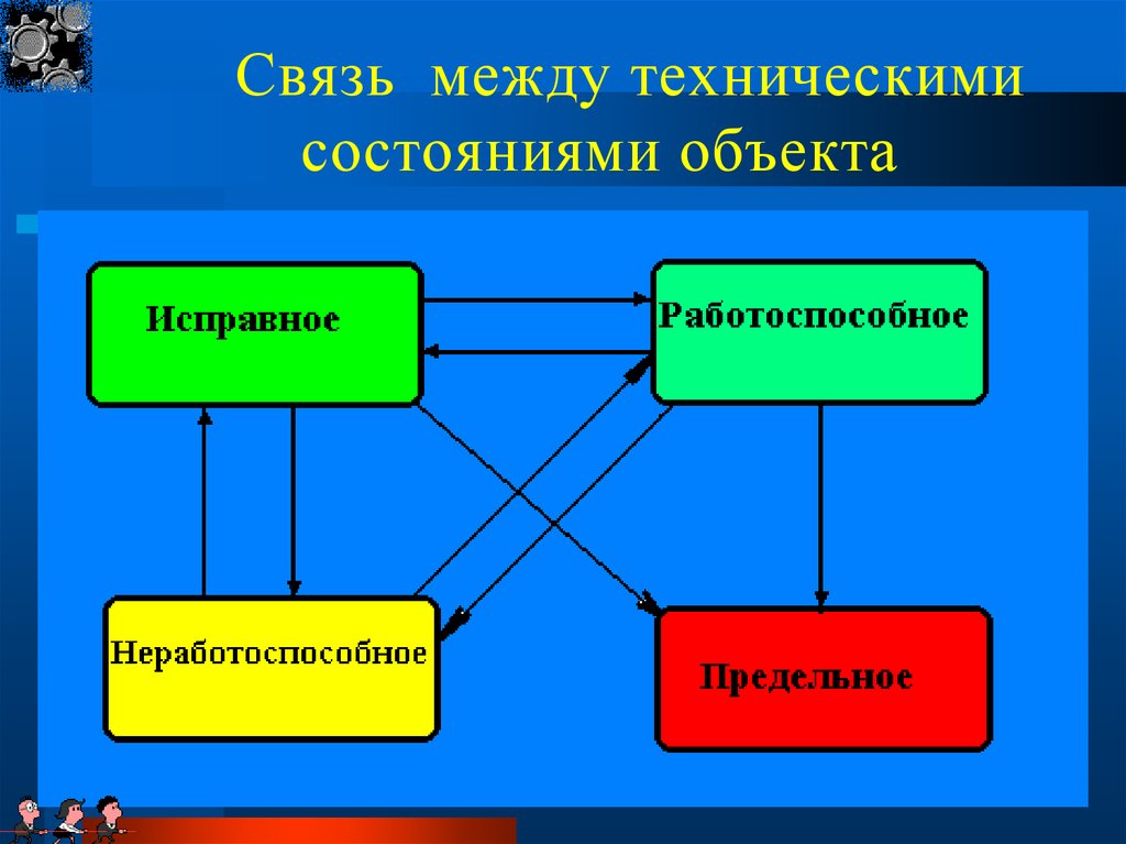 Связь между. Виды состояния объекта. Основные виды технического состояния объектов. Виды связей объектов. . Связь между состояниями объектов надежность технических.