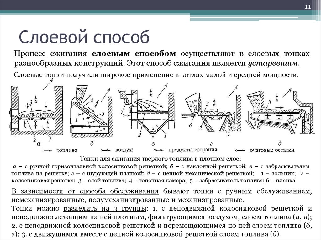 Технология сжигания