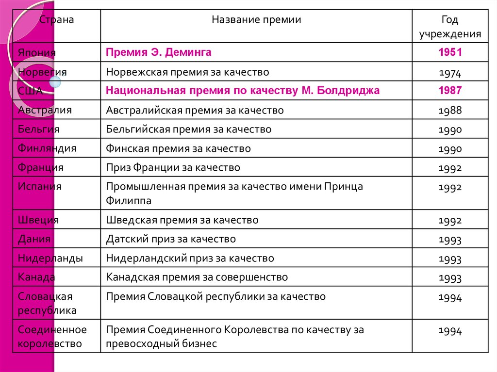 Категории премии. Названия премий. Таблица премиальных названий. Префектурные премии качества Японии. Национальная премия по качеству имени Деминга.