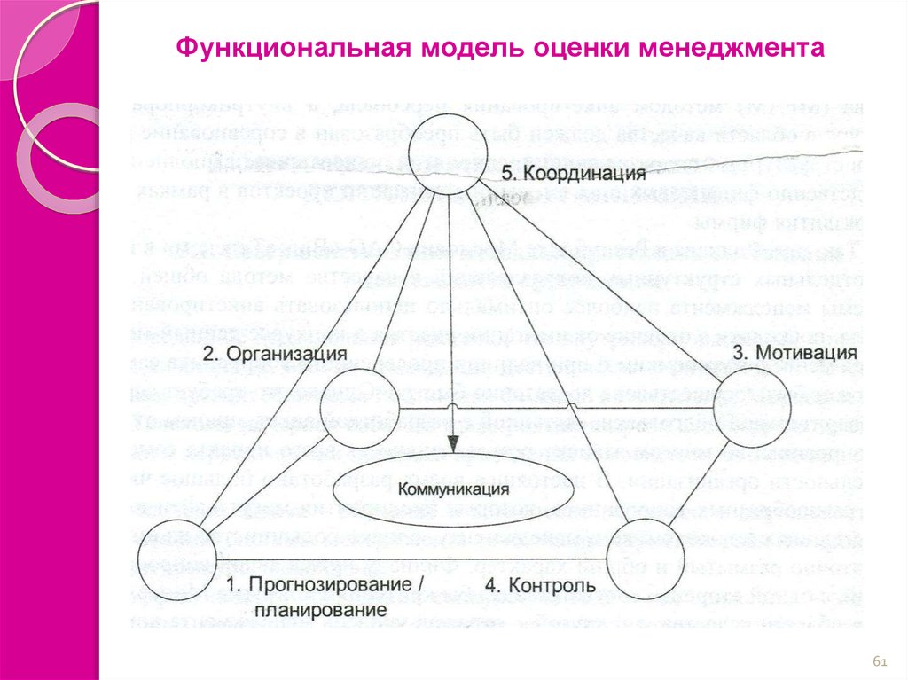 Оцененная модель. Функциональная модель оценки менеджмента. Модели управления в менеджменте функциональная. Менеджмент координация контроль мотивация. ФМОМ модель.