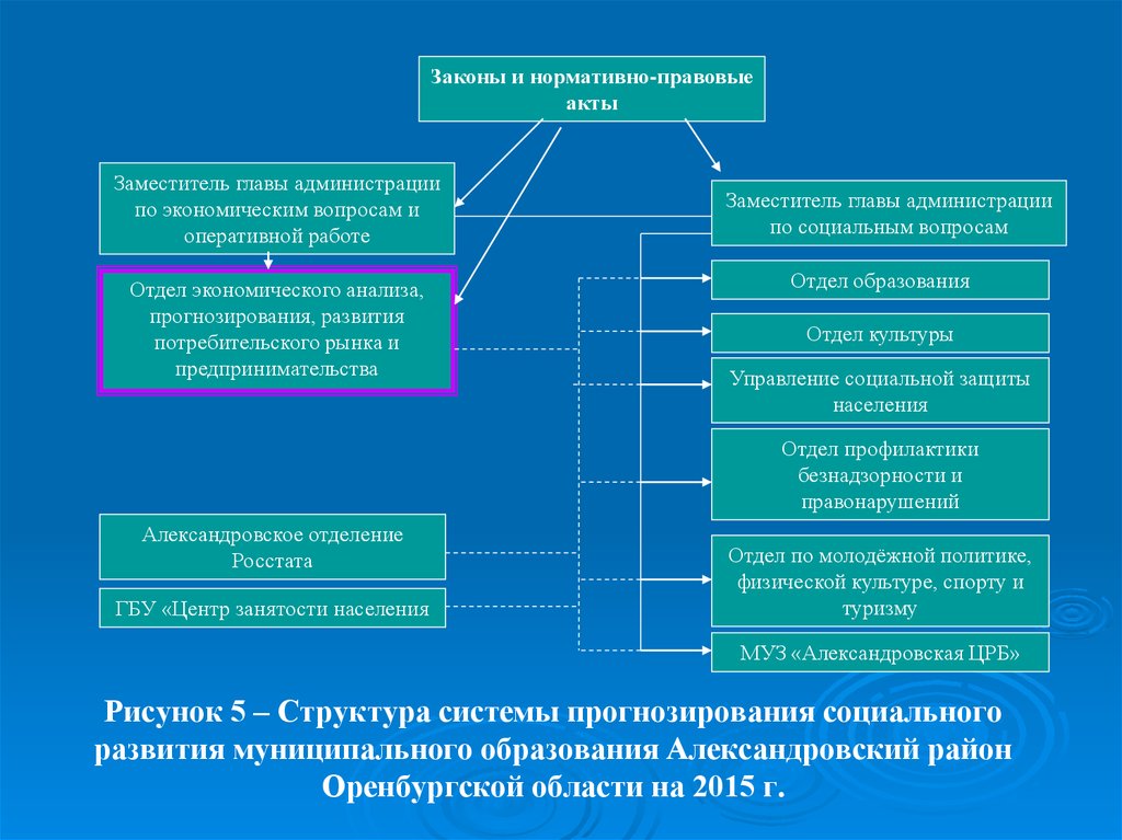 Социально экономическое прогнозирование развития муниципального образования