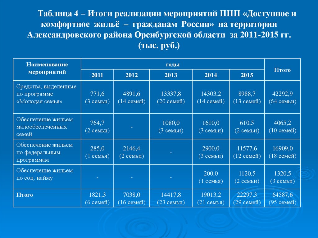 Приоритетные национальные проекты таблица