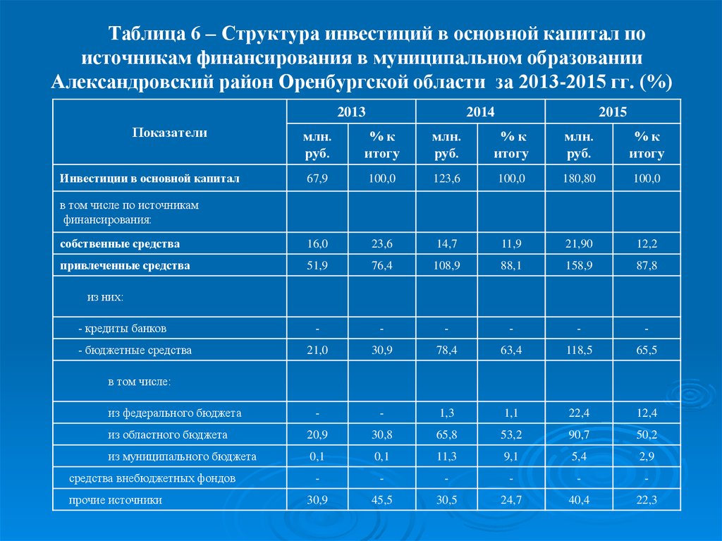 Инвестиция муниципального образования