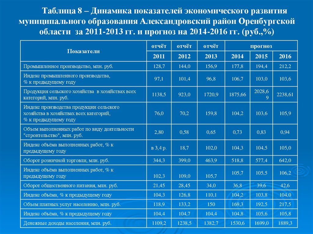 Социально экономическая динамика. Показатели социально-экономического развития муниципального района. Основные социально-экономические показатели Оренбургской области 2020. Динамика экономических показателей таблица. Экономические показатели муниципального образования.