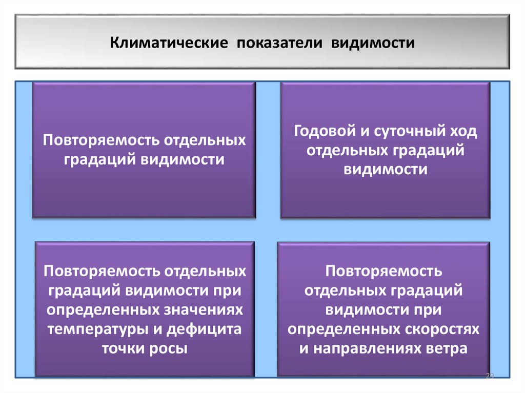 Показатели климата