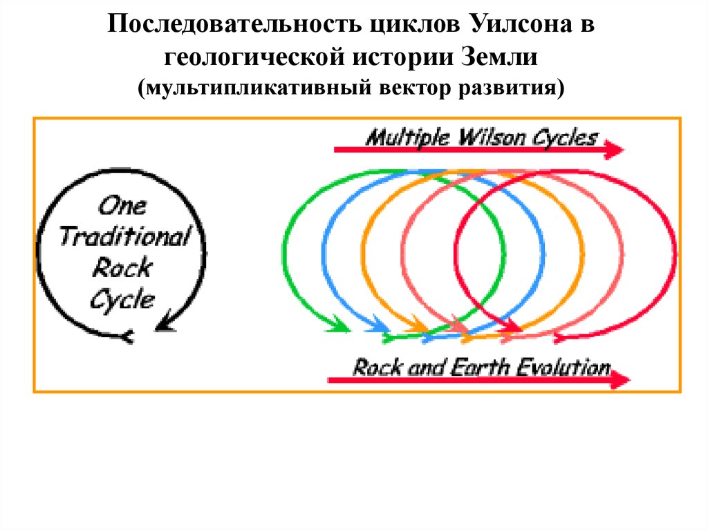 Последовательность циклов