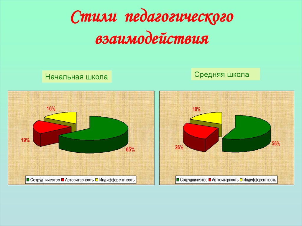 Стилевые взаимодействия презентация