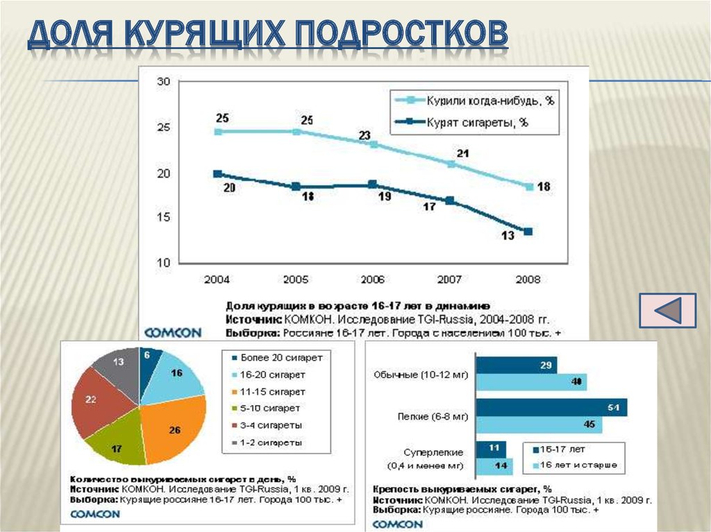 Диаграмма курящих в россии