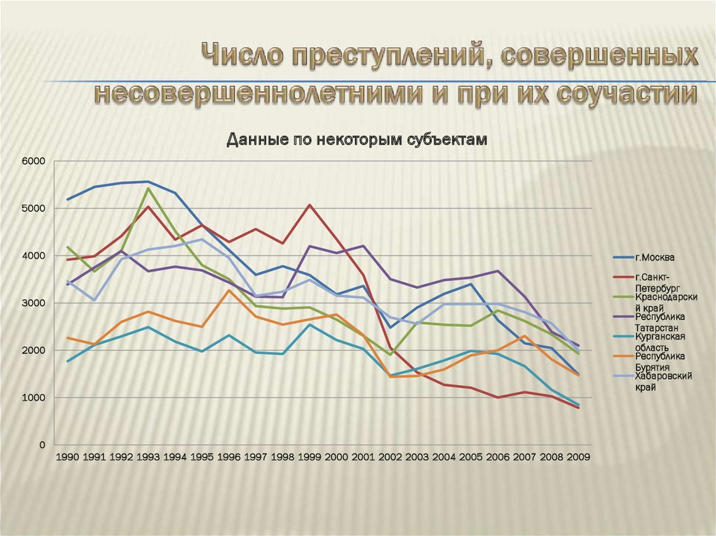 Диаграмма преступности несовершеннолетних