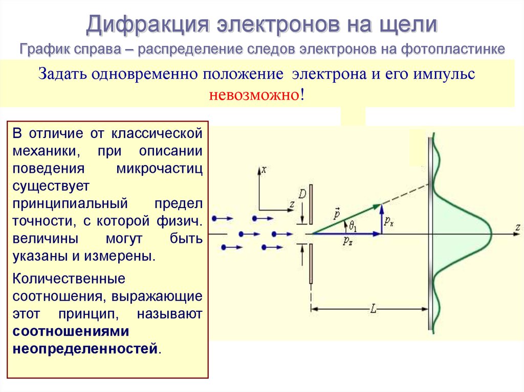 Дифракция электронов. Дифракция электронов и нейтронов кратко. Дифракция электронов на щели. Метод дифракции электронов. Дифракция частиц.