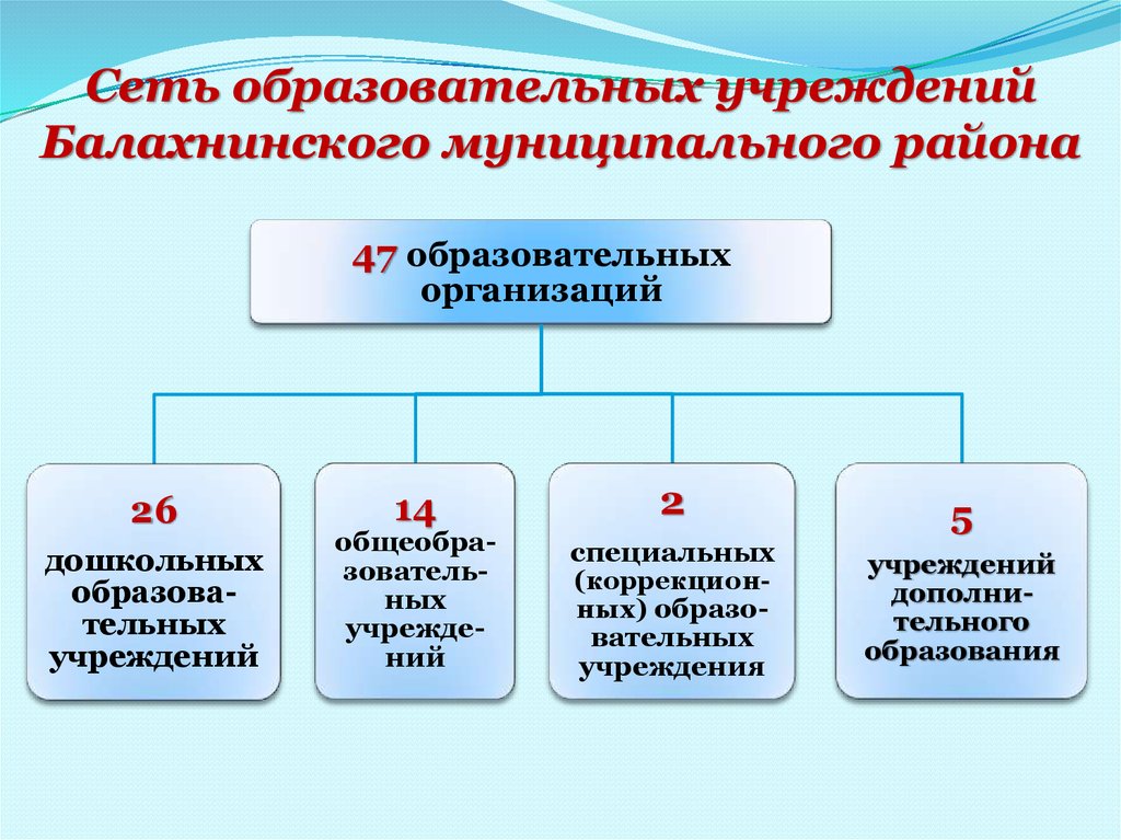 Сайты образовательных организаций рф. Структура администрации Балахнинского муниципального округа. Сеть образовательных учреждений. Сеть общеобразовательных учреждений это.