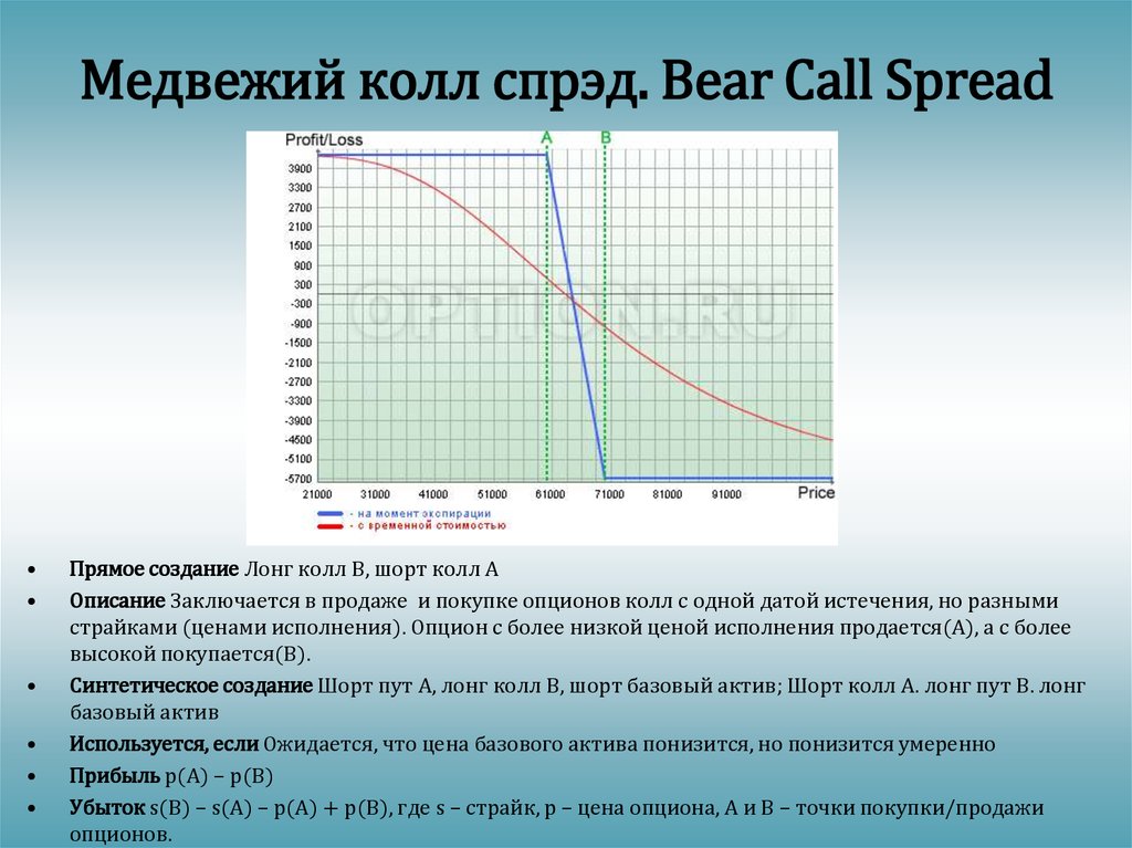 Медвежий колл спрэд. Bear Call Spread