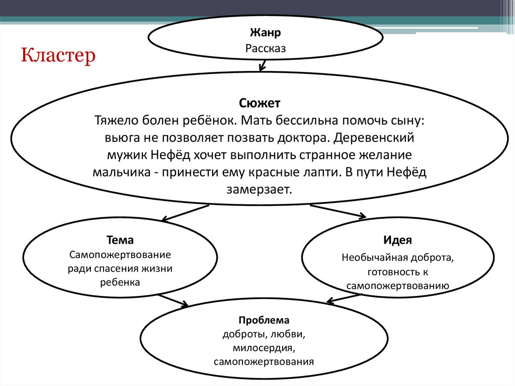 Образец кластера по литературе