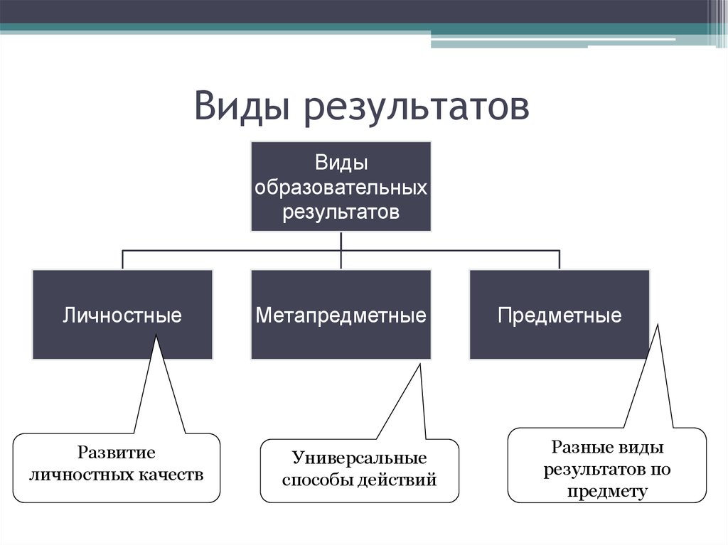 Виды результатов производства