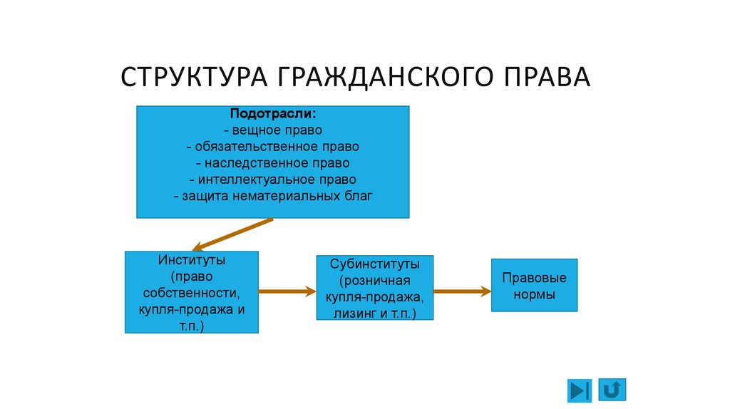 Гражданские права схема