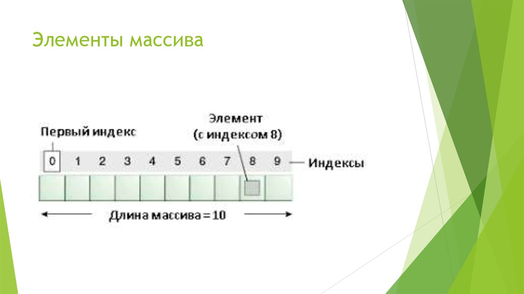 Индекс элемента массива. Элементы массива. Элемент м. Индек элеменьа массива.