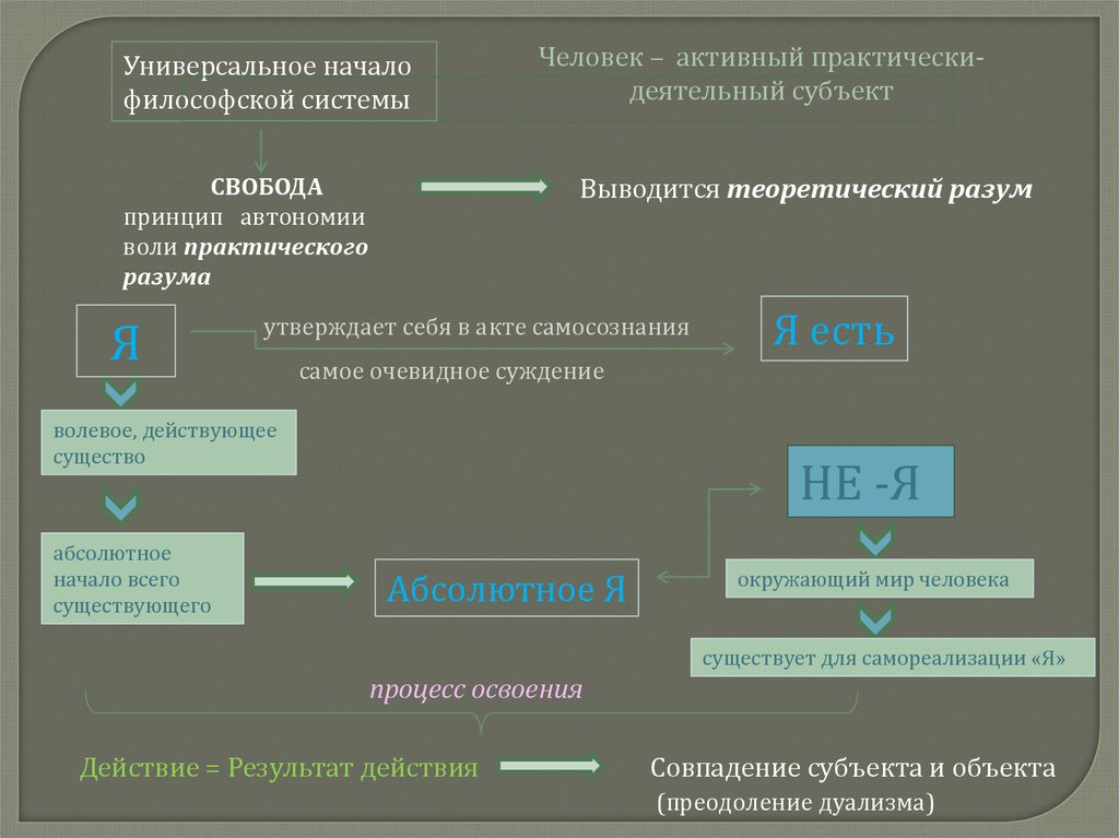 Принцип автономии воли означает. Принцип автономии воли. Практический и теоретический интеллект. Универсальное начало философии. Автономная система это философия.