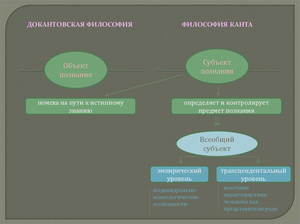 Познаваемый объект. Докантовская философия и философия Канта. Субъект и объект в философии. Трансцендентальный и эмпирический субъекты познания. Эмпирический субъект.