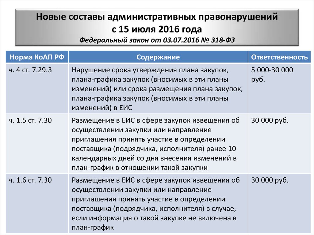 Сроки внесения изменений в план график после изменения лимитов