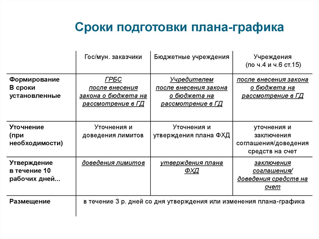 Согласно план графика