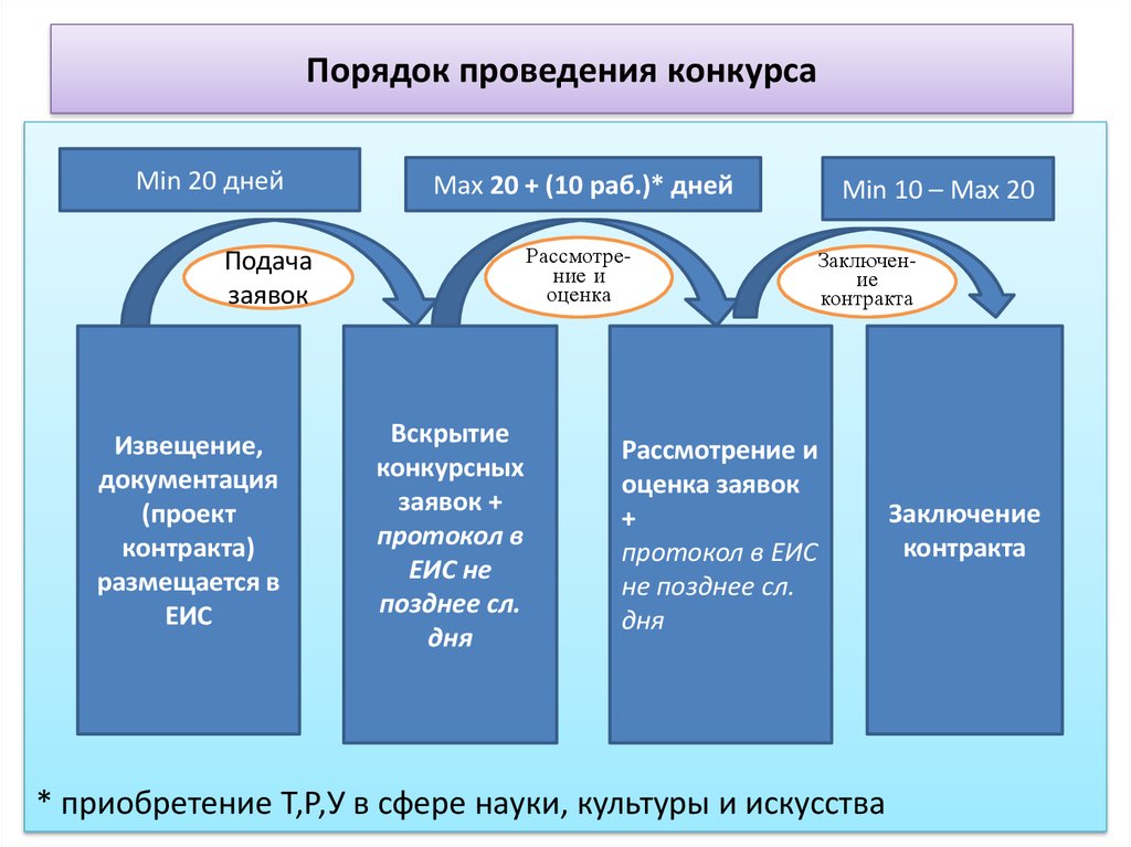 Порядок проведения конкурса. Порядок проведения соревнований. Порядок проведения конкурса кратко. Регламент проведения конкурса.