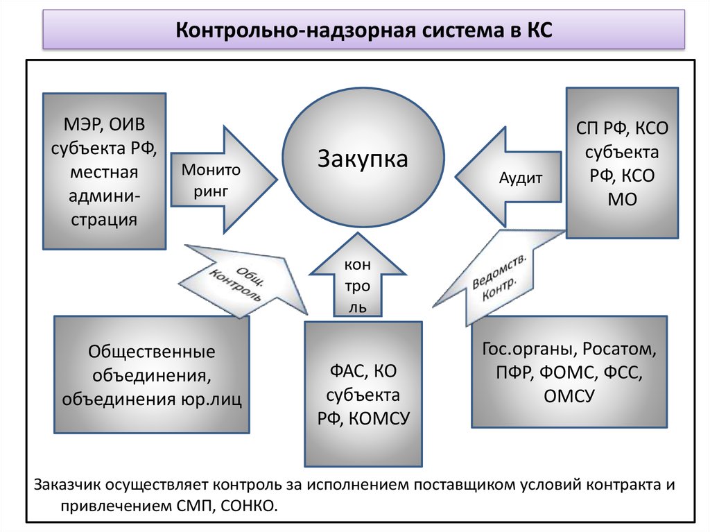 Контрольно надзорные органы понятие и классификация