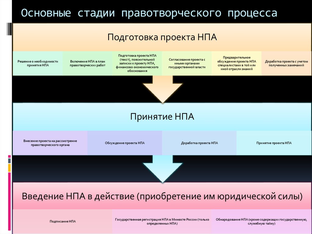 Проекты нормативных правовых актов