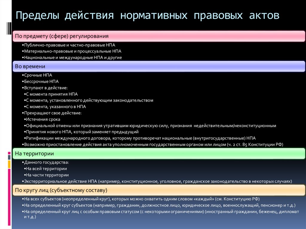 Пределы действия нормативных. Пределы действия нормативных правовых актов. Пределы действия НПА. Юридические пределы действия НПА. НПА пределы действие НПА.