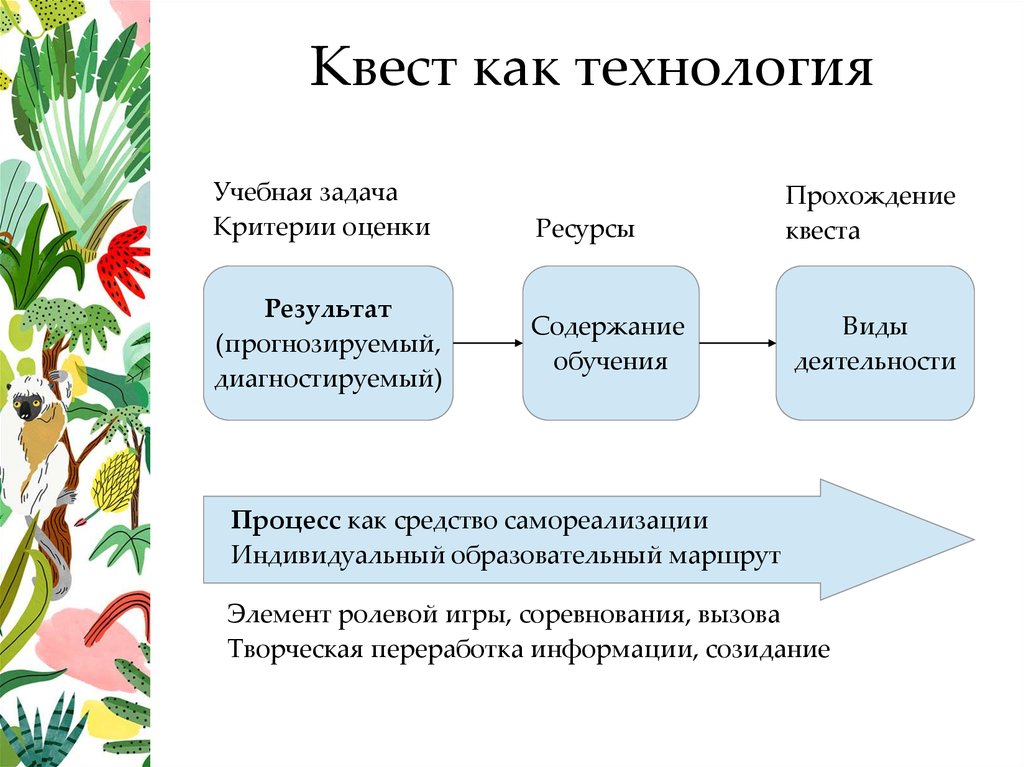 Технология квеста. Ожидаемые Результаты квест технологии. Задачи квеста и образовательные области. Прогнозируемый результат использования квест технологии. Результат квестовой формы.